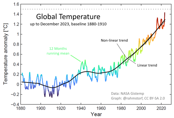 Global Temperature up to December 2023